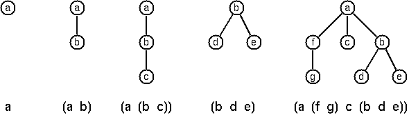 Lisp-like tree representation.